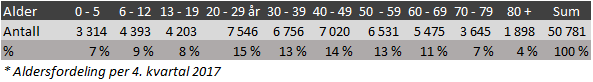 Demografi Bodø kommune