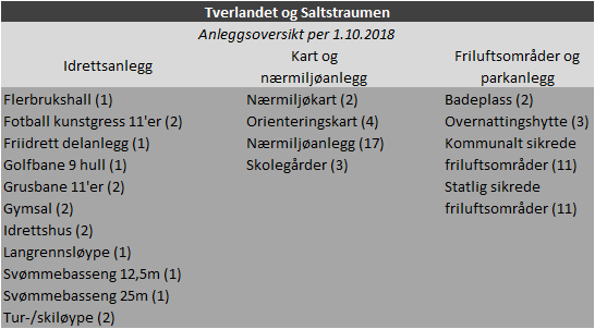 Anleggsoversikt: Tverlandet og Saltstraumen