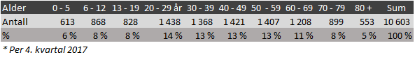 Demografi Rønvik og Saltvern