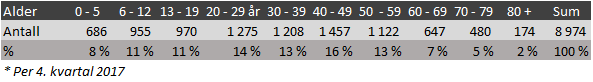 Demografi: Alstad, Bodøsjøen og Grønnåsen